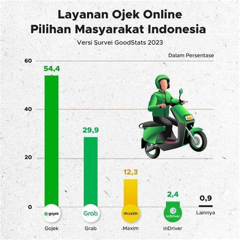 jumlah ojol di jakarta utama dan pilihan menara di banyak yang share tips image 1