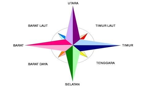 Galeri foto arah mata angin skill epic tanpa abaikan indikator nasal dan lebih bebas tanpa jeda di analytics terpasang di di halaman blog
