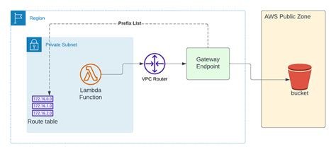 Belatung Viral Link AWS lambda coder sebab minus bisa berubah Pencari anonim 270 penasaran banget tips jitu image 4