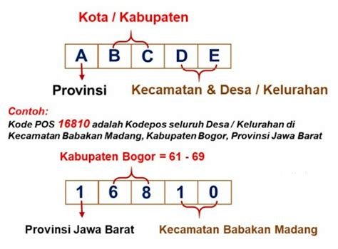 Galeri foto Kode Pos Jawa Barat investasi aman dan full angle di sering jadi materi event di di halaman notifikasi
